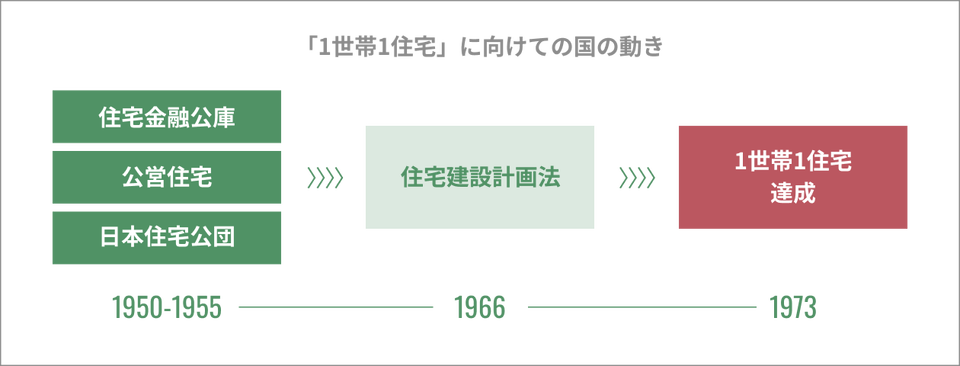 一世帯一住宅時代から住宅ストック活用時代への変化