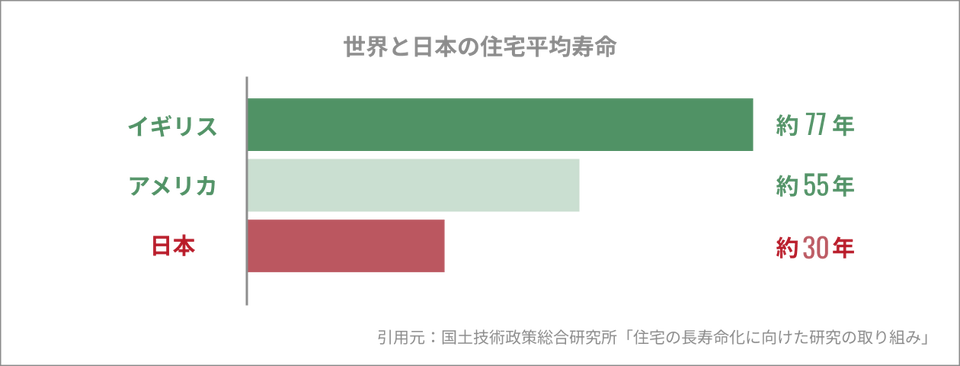 世界と日本の住宅寿命・住宅流通の比較